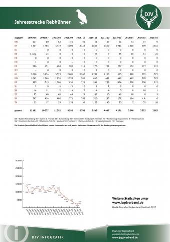 Rebhuhn: Jagdstatistik 2005-2016