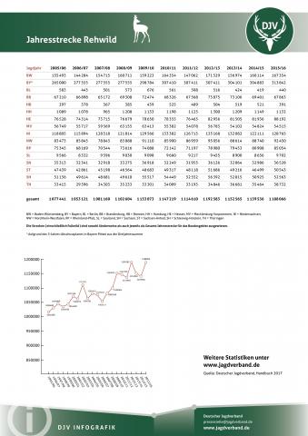 Rehwild: Jagdstatistik 2005-2016