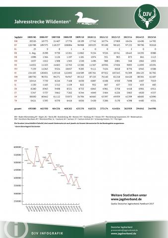 Wildente: Jagdstatistik 2005-2016