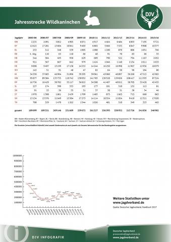 Wildkaninchen: Jagdstatistik 2005-2016