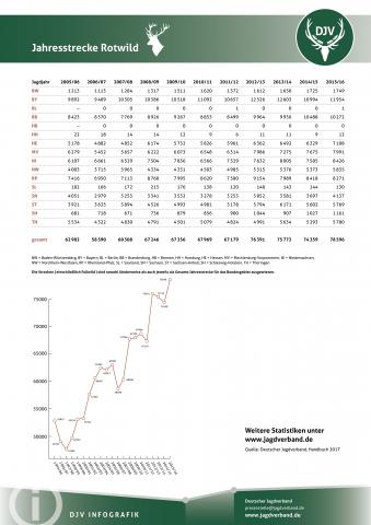 Rotwild: Jagdstatistik 2005-2016