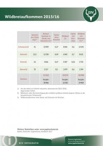 Wildbretaufkommen 2015/2016
