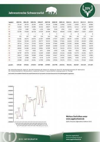 Schwarzwild: Jagdstatistik 2003-2013