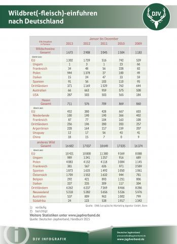 Übersicht des Wildbreteinfuhren nach Deutschland 2009-2013