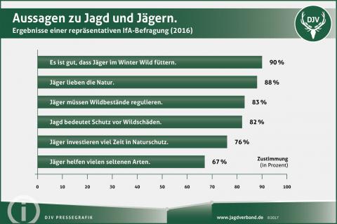 Imagebefragung: Aussagen zu Jagd und Jägern.