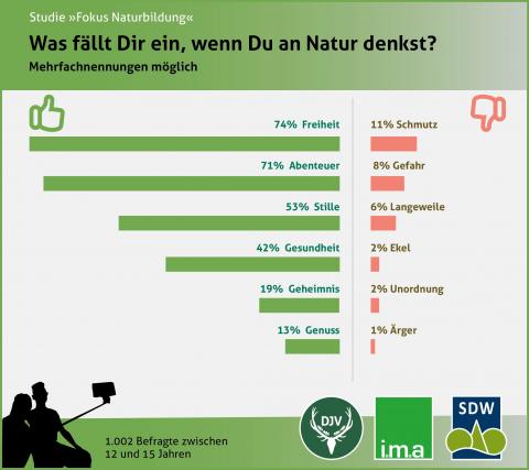 Umfrage 2017: Was fällt Dir ein, wenn Du an Natur denkst?