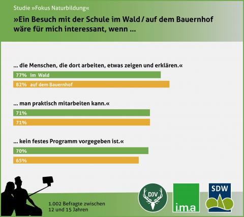 Umfrage 2017: Besuch im Wald / auf dem Bauernhof