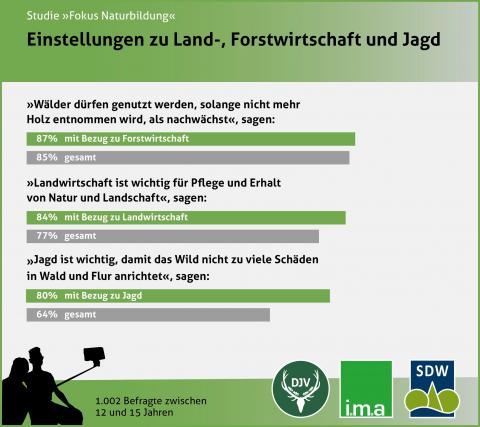 Umfrage 2017: Einstellung zu Land-, Forstwirtschaft und Jagd