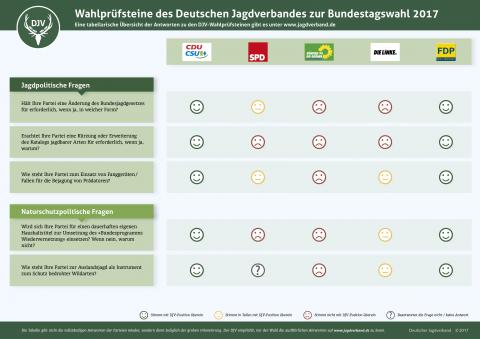 Wahlprüfsteine 2017: Jagdpolitische und Naturschutzpolitische Fragen 