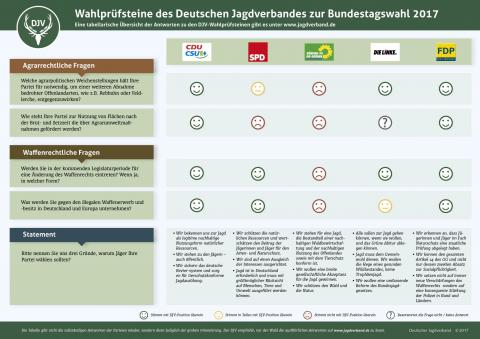 Die Wahlprüfsteine des DJV bieten eine Orientierung zur jagdpolitschen Einstellung verschiedener Parteien (Quelle: DJV)