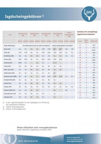 Jagdscheingebühren 2017