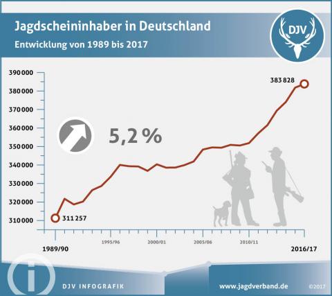 Jagdscheininhaber Deutschland 2017