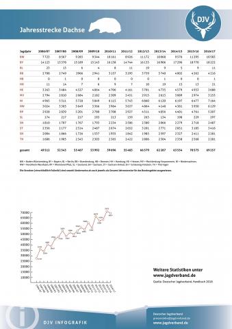 Dachs: Jagdstatistik 2006-2017