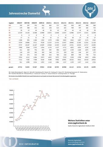 Damwild: Jagdstatistik 2006-2017