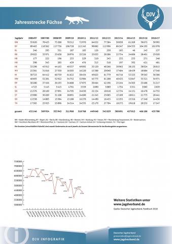 Fuchs: Jagdstatistik 2006-2017