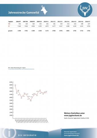 Gamswild: Jagdstatistik 2006-2017