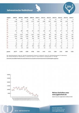 Rebhuhn: Jagdstatistik 2006-2017