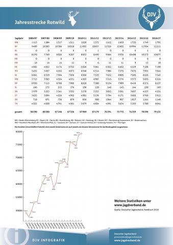 Rotwild: Jagdstatistik 2006-2017
