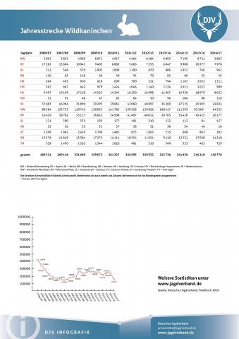 Wildkaninchen: Jagdstatistik 2006-2017