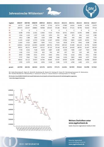 Wildente: Jagdstatistik 2006-2017