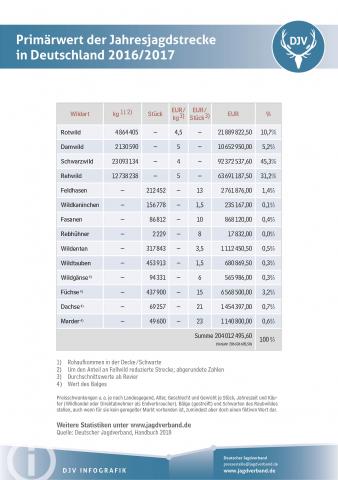 Primärwert der Jagdstrecke 2016/2017