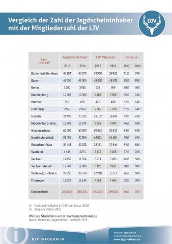 Vergleich der Zahl der Jagdscheininhaber mit der Mitgliederzahl der LJV 2017