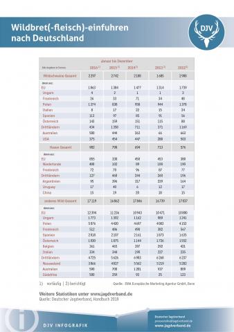 Wildbret(-fleisch)-einfuhren nach Deutschland (2012 bis 2016)