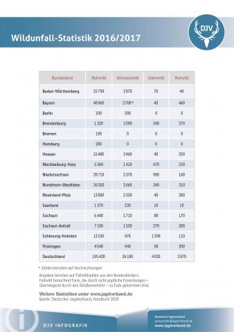 Wildunfall-Statistik 2016/2017