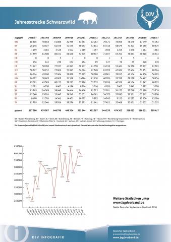 Schwarzwild: Jagdstatistik 2006-2017