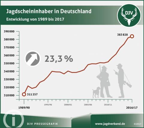 Pressegrafik: Zahl der Jagdscheininhaber 2018