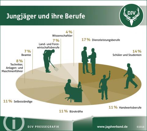 Berufe von Jungjägerinnen und Jungjägern