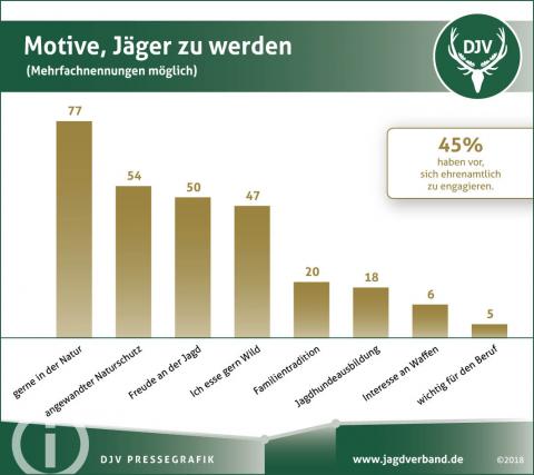 Jungjägerbefragung 2017: Motive Jäger zu werden