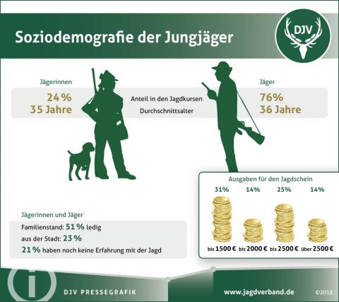 Soziodemografie der Jungjägerinnen und Jungjäger