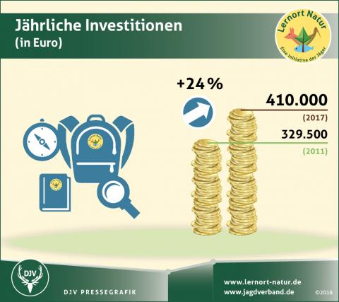 Umfrage Lernort Natur: Jährliche Investitionen