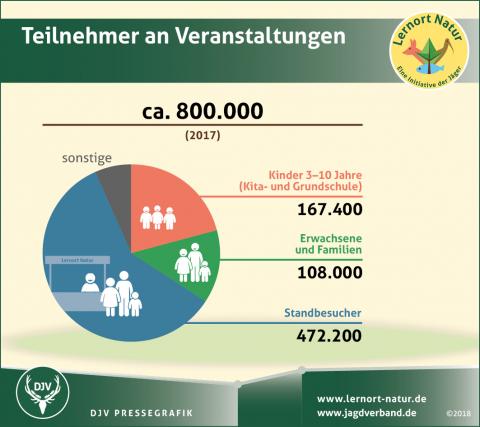 Umfrage Lernort Natur: Teilnehmer an Veranstaltungen