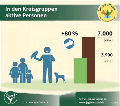 Umfrage Lernort Natur: In den Kreisgruppen aktive Personen