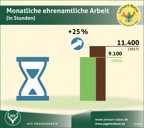 Umfrage Lernort Natur: Monatliche ehrenamtliche Arbeit