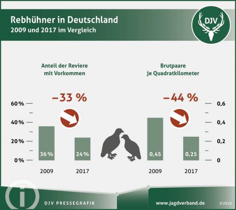 Rebhühner in Deutschland - 2009 und 2017 im Vergleich