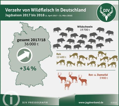Verzehr von Wildfleisch in Deutschland im Jagdjahr 2017/18 (Quelle: DJV)