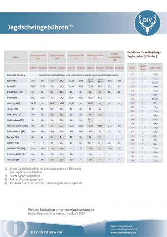 Jagdscheingebühren 2017/2018