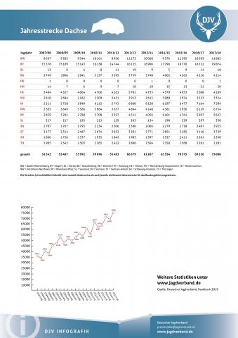 Dachs: Jagdstatistik 2007-2018