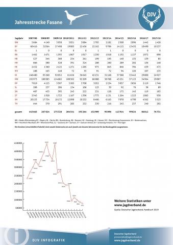 Fasan: Jagdstatistik 2007-2018
