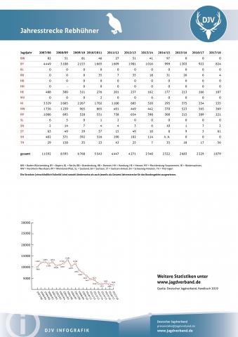 Rebhuhn: Jagdstatistik 2007-2018