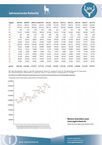 Rehwild: Jagdstatistik 2007-2018