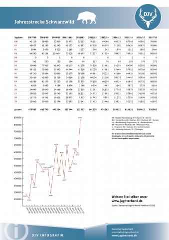 Schwarzwild: Jagdstatistik 2007-2018