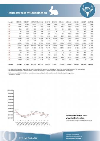 Wildkaninchen: Jagdstatistik 2007-2018