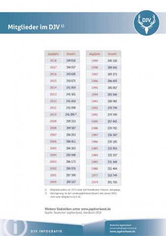 Mitglieder im DJV 2018