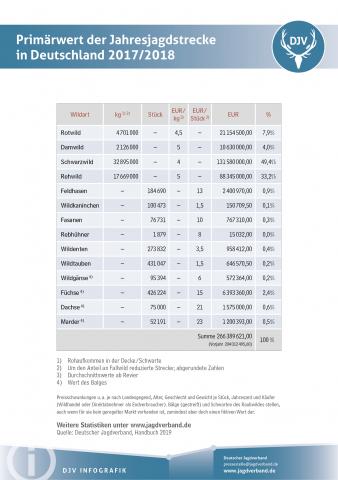 Primärwert Jahresjagdstrecke Deutschland 2017/2018