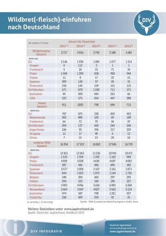 Wildbreteinfuhren nach Deutschland 2013-2017