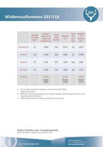 Wildbretaufkommen 2017/2018